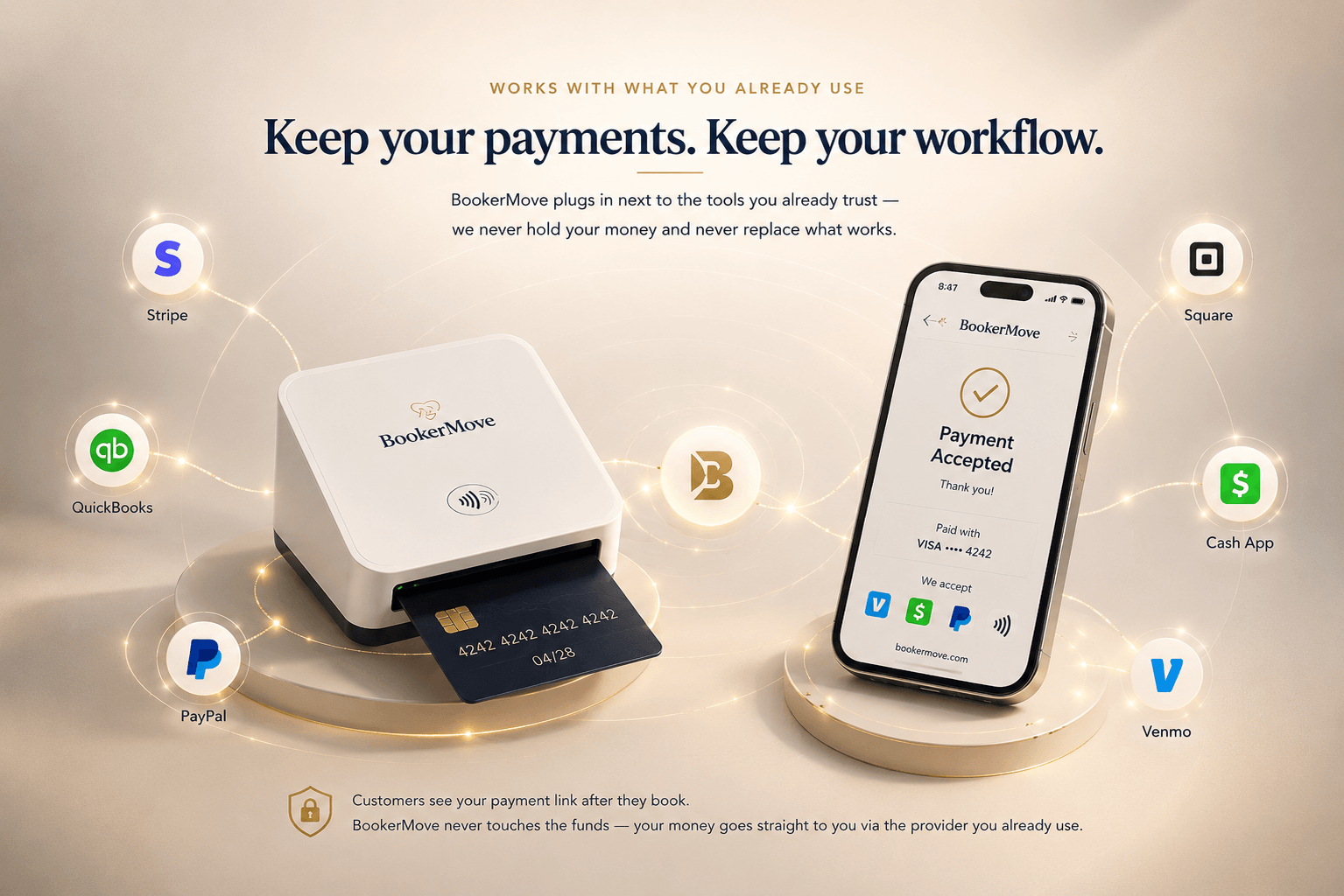 BookerMove payment terminal and phone confirmation surrounded by Stripe, Square, QuickBooks, Cash App, PayPal, and Venmo — the providers BookerMove plugs into without holding funds.